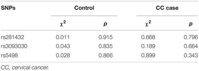 Intercellular Adhesion Molecule-1 Gene Polymorphisms and Susceptibility to Cervical Cancer in the Northern Chinese Han Population